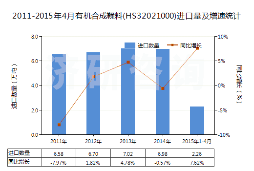 2011-2015年4月有機(jī)合成鞣料(HS32021000)進(jìn)口量及增速統(tǒng)計(jì)